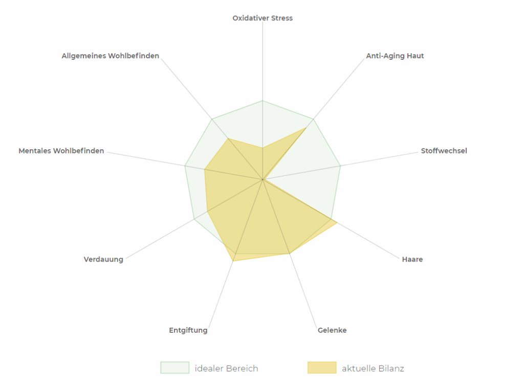 Diagramm Testauswertung Laserspektroskopie